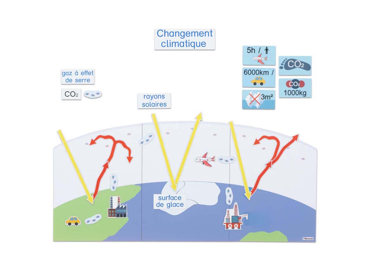 Klimawandel durch CO2
