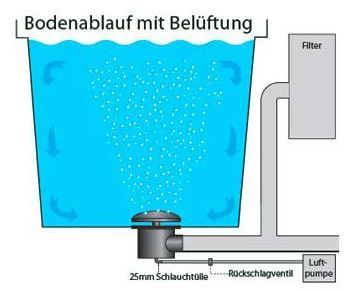 Bodenablauf 110 mm mit Belüftung